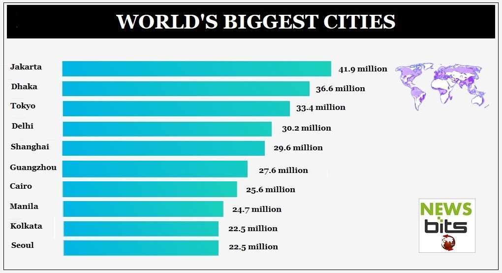 MAJOR shift: Nine out of ten biggest cities in the world are in Asia, no big city from America or Europe in the UN's list