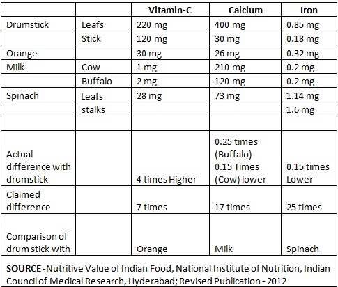 table of nutritive value of drumstick
